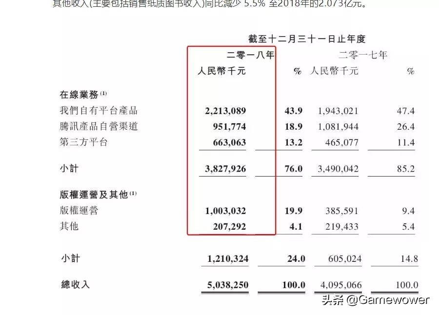 腾讯再遭挑战，网络小说龙头阅文集团内忧外患