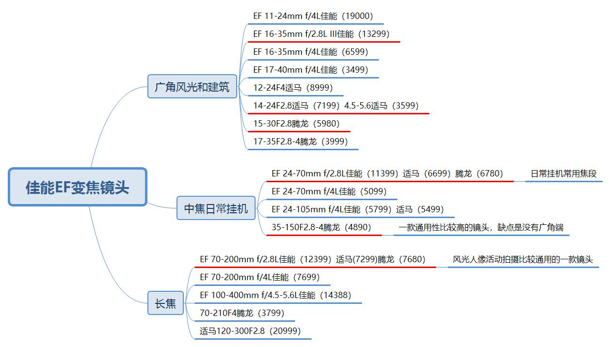 佳能m50可以用佳能的红圈镜头吗,佳能相机推荐机型参数表