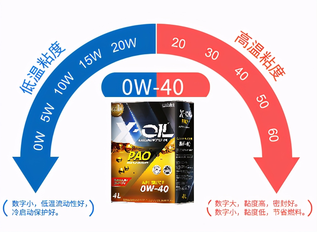 机油标号知识,机油参数详解