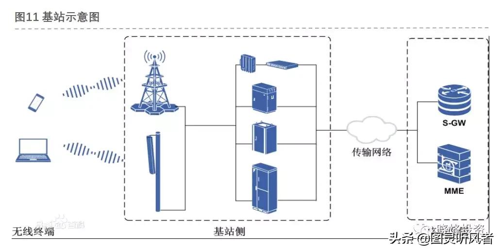 5g基站天线深度分析,投资笔记完整版