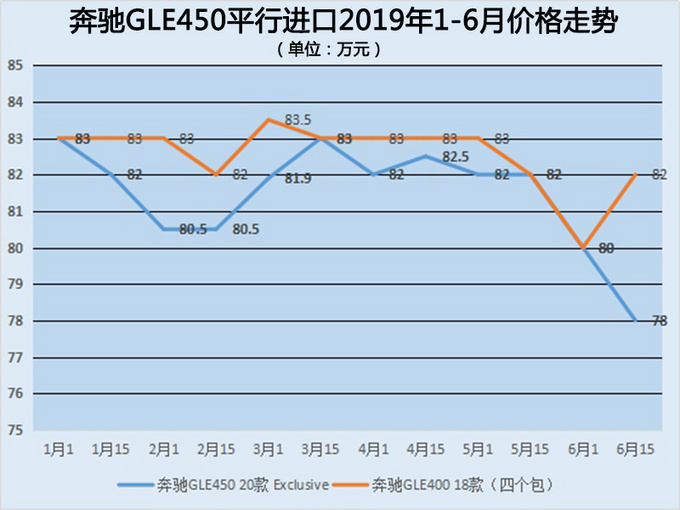 盘点奔驰GLE450/GL43/GLE350平行进口2019年1-6月价格走势