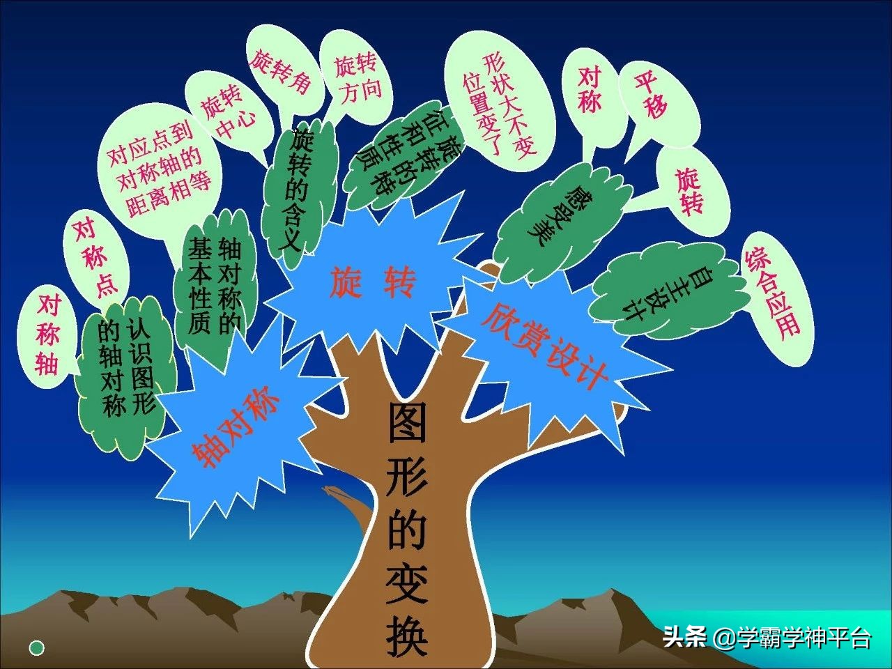 五年级北师大数学1-5单元思维导图,五年级上册1-4单元的数学思维导图