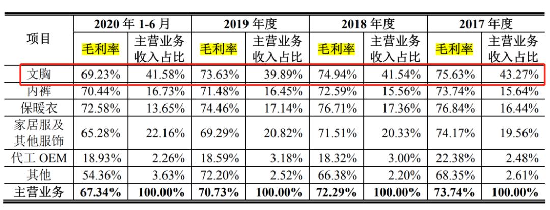 辛芷蕾代言的爱慕IPO！卖内衣年入13亿，你贡献了多少利润？