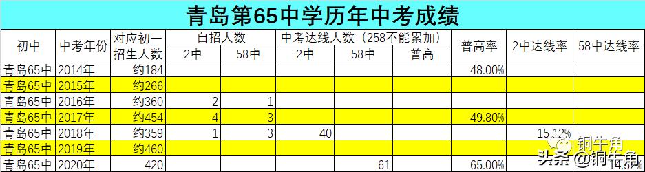 无法低调的青岛市北G片（3）：青岛65中——丑小鸭的华丽蜕变