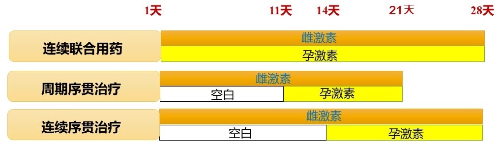 吃激素一个星期月经就来怎么办,吃2年激素调理月经都没好