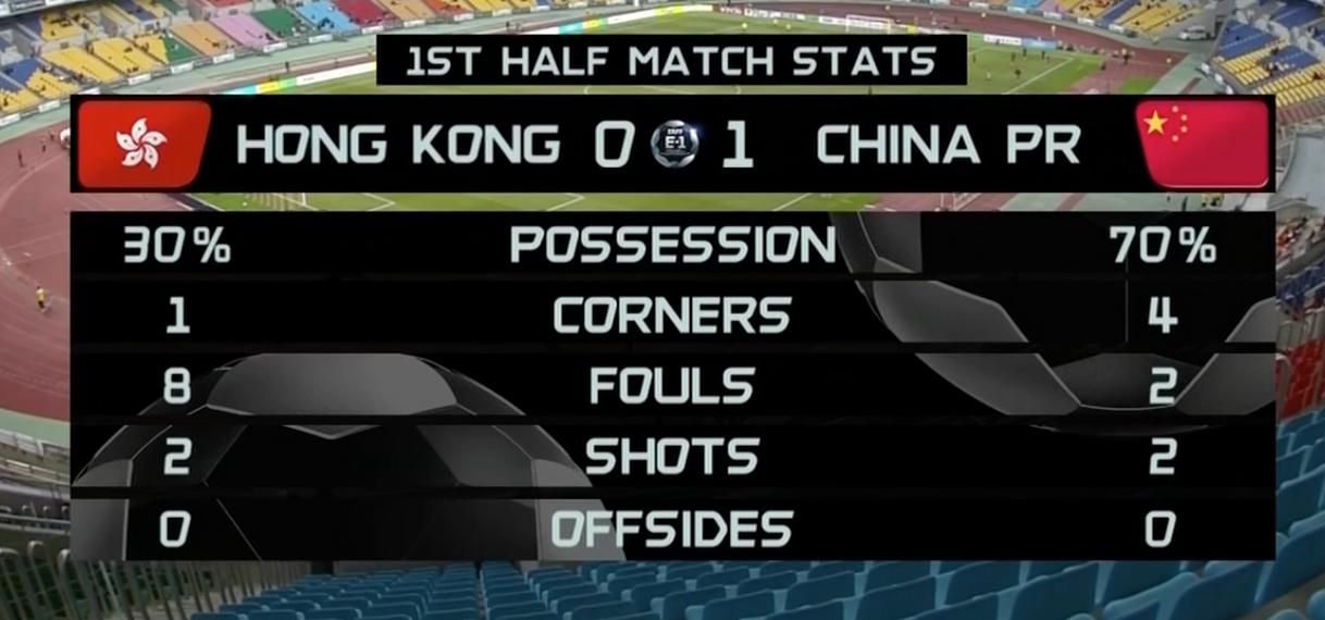 2-0！中国足球终于赢了，结束6场不胜尴尬，送对手东亚杯9连败