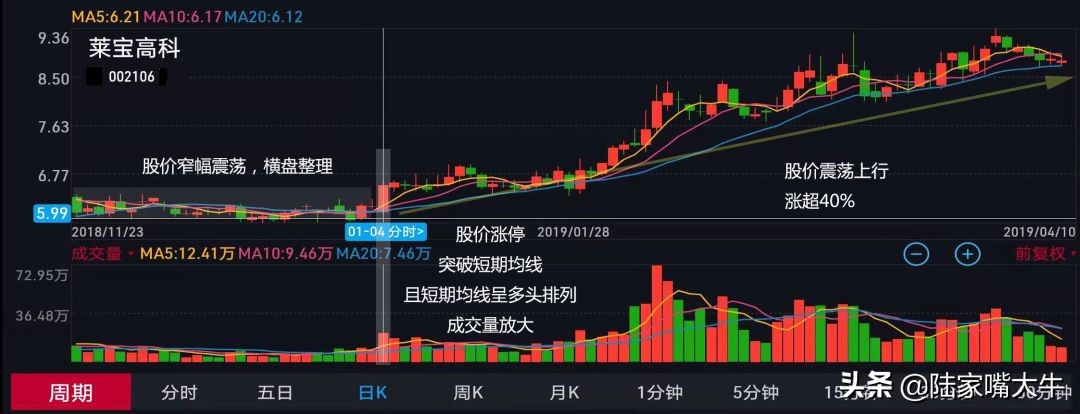 出水芙蓉战法如何提高成功率,股票青龙出水芙蓉k线战法图解