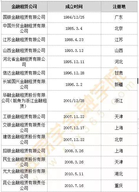 中国第70家金租开业！！！银保监会挂牌后首家获批金租！