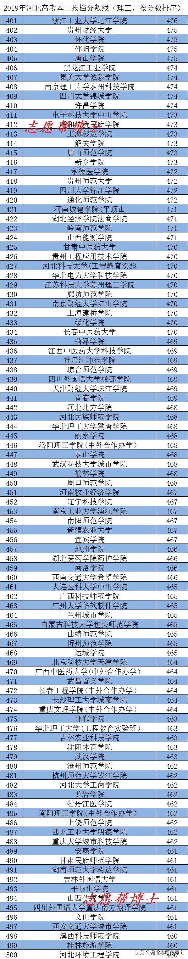 2019年河北高考本一本二兼招院校,2019年河北高考38所985投档分数线