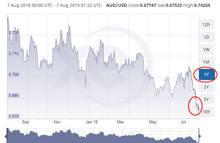 澳元汇率持续下跌创一年最低纪录,澳元汇率创新高