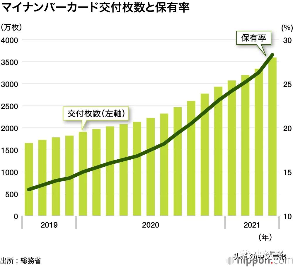 日本政府请你薅羊毛，个人编号卡返金5000点活动再延一个月