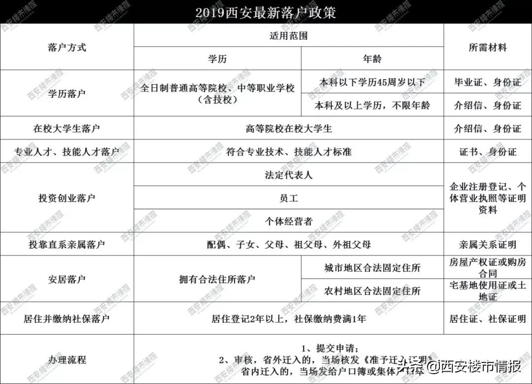 西安购房流程详细介绍,外地人在西安落户购房流程