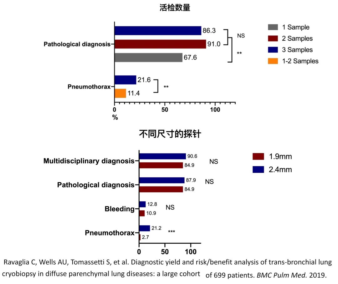 经皮肺穿刺活检术过程,经支气管冷冻肺活检