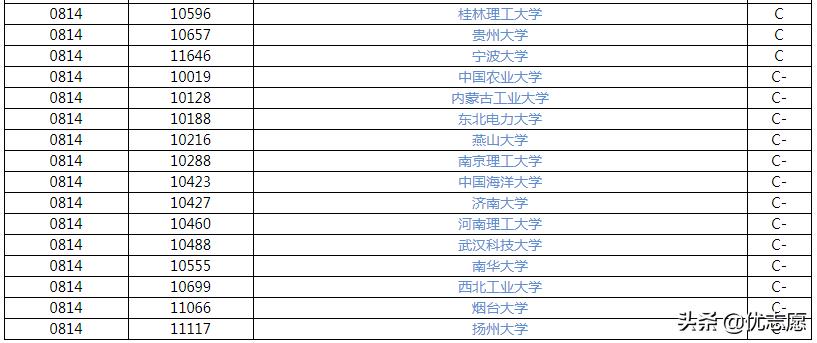 土木工程专业就业前景怎么样?附大学排名