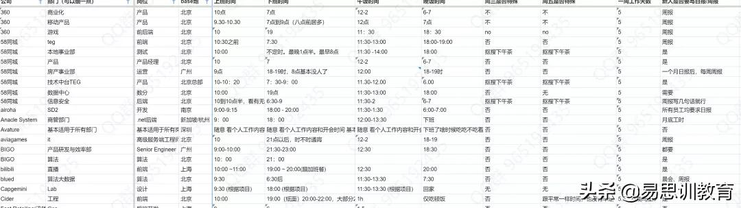 包括腾讯百度阿里等大厂在内,1300家公司真实作息表曝光
