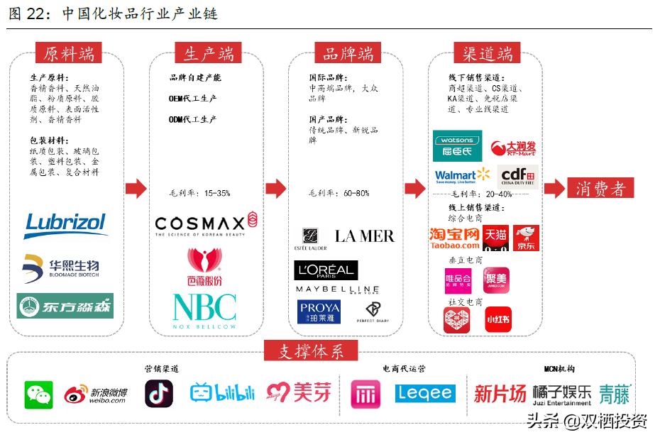 珀莱雅和国外化妆品巨头对比,珀莱雅化妆品行业发展现状