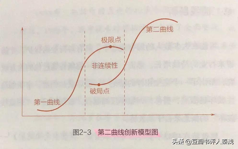第二曲线创新,第二次创新曲线