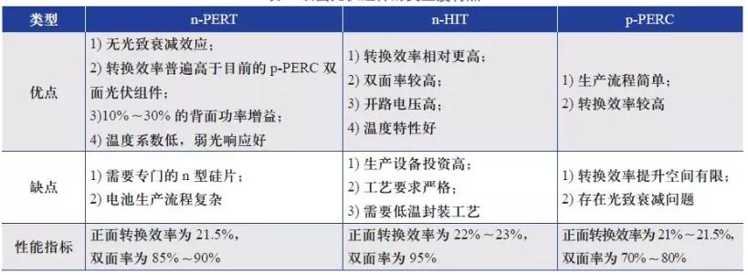 2023光伏组件出口趋势,光伏组件价格趋势