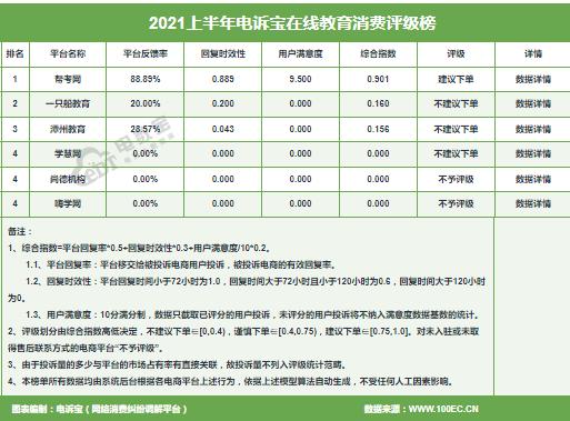 退款成电商投诉头号“顽疾”有赞、转转、快手、考拉海购获“不建议下单”