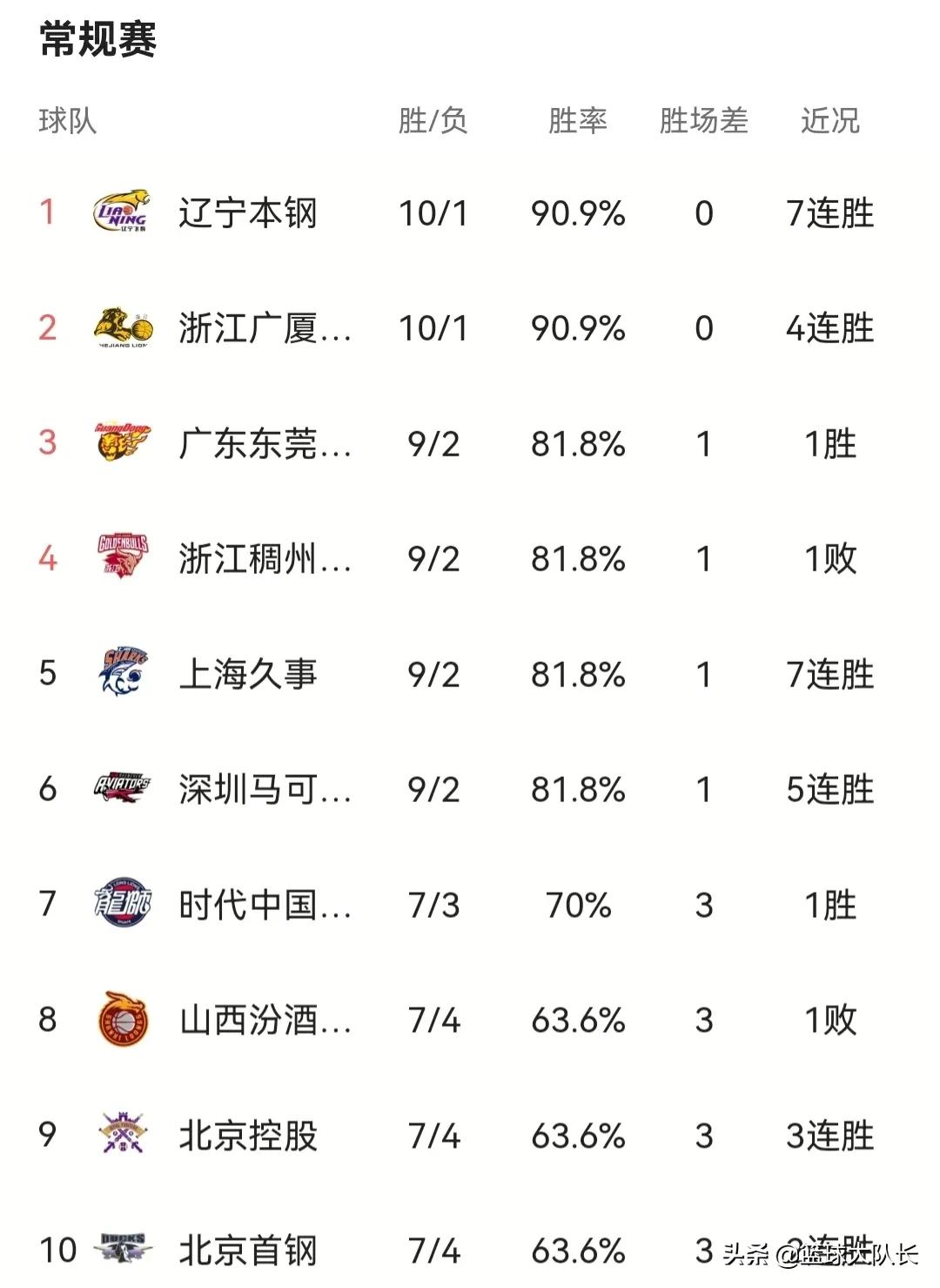 cba排名榜最新排名广厦,cba积分榜最新排名辽宁十连胜