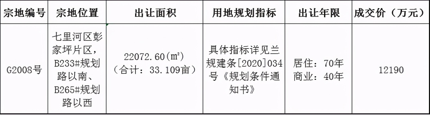 2022年兰州七里河彭家坪发展规划,兰州七里河彭家坪发展近况