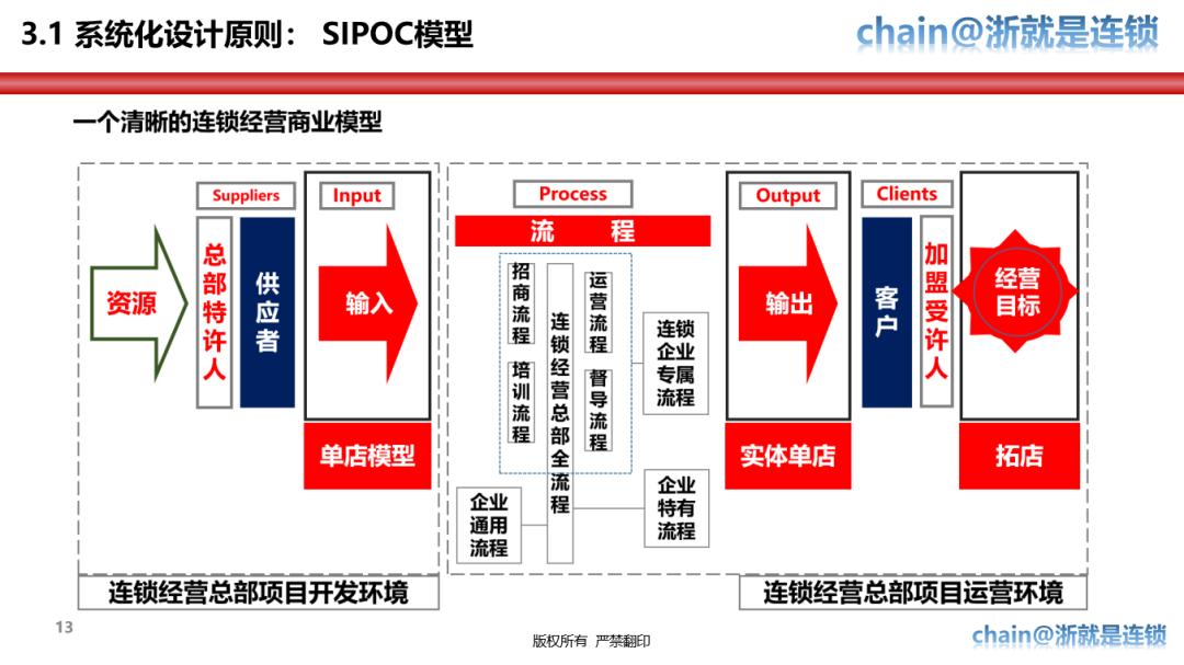特许经营体系手册,特许经营战略方案