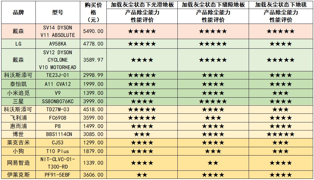 值得入手的6款吸尘器品牌,戴森松下飞利浦吸尘器哪个好