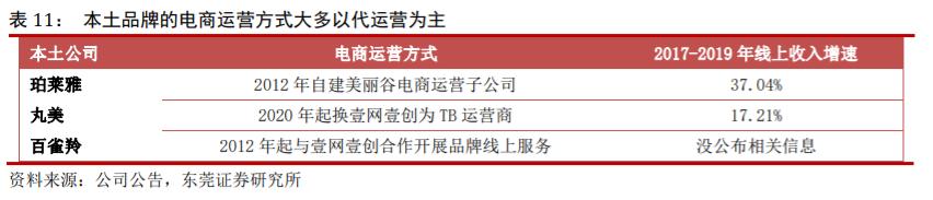珀莱雅前景预测,2020珀莱雅投资分析