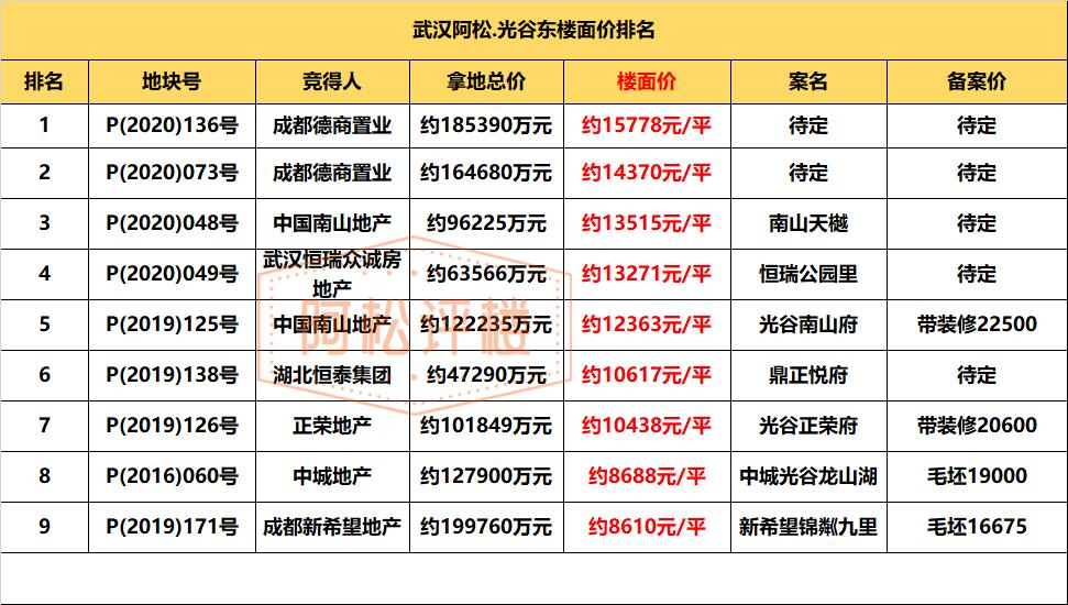 2020年武汉房价跌了多少,武汉未来五年的房价是涨还是跌