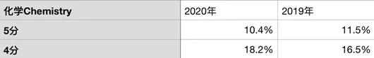 ap成绩5分通过率,ap成绩怎么抵大学学分