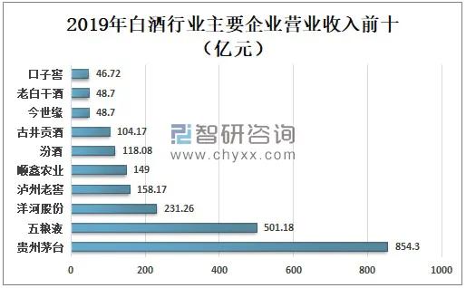 2020年中国白酒行业发展现状及趋势分析[图]