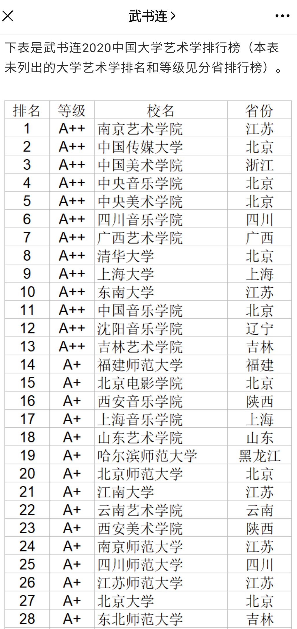最新中国大学排行榜发布！南艺艺术学连续第四年位列全国第一