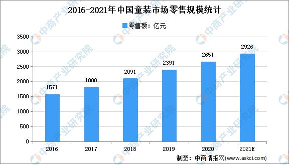 2021年中高端童装行业市场分析,童装市场的容量和变化趋势