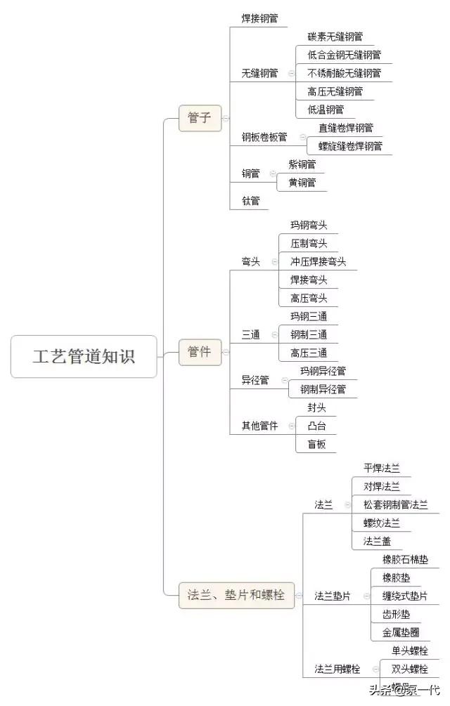 管道入门知识,一下子把管道知识讲明白了