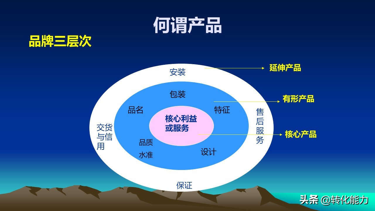 营销类ppt大全,品牌服务营销ppt