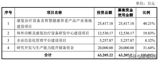 普门科技招股书解读：主打治疗康复和体外诊断，研发投入高