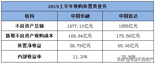 华融PK信达2019上半年业绩，谁才是AMC霸主？