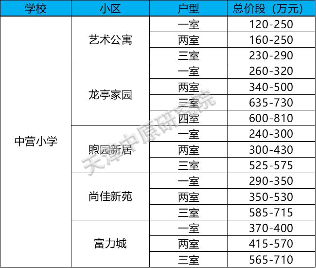 南开区荣迁西里学区房,南开区学区房150万