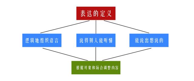 提升表达能力的十个技巧,表达能力提升的方法与技巧