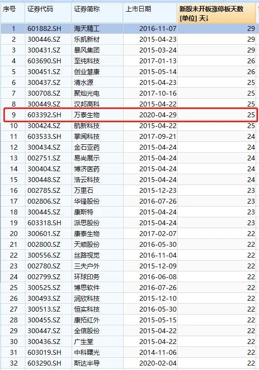 历史上中一签赚最多的新股,中1签赚10万年内最牛新股诞生