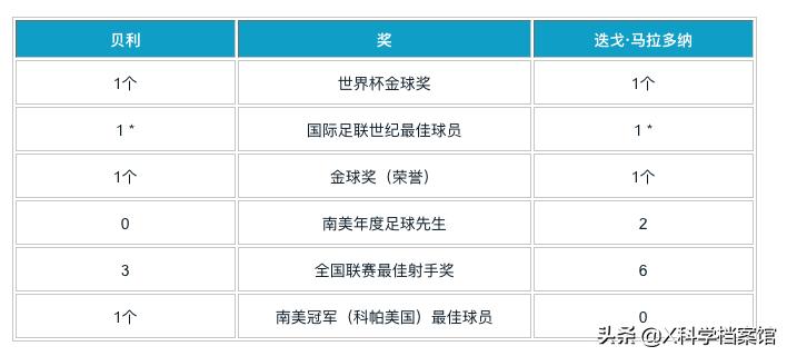 贝利马拉多纳有金球奖吗,贝利马拉多纳谁的历史地位高