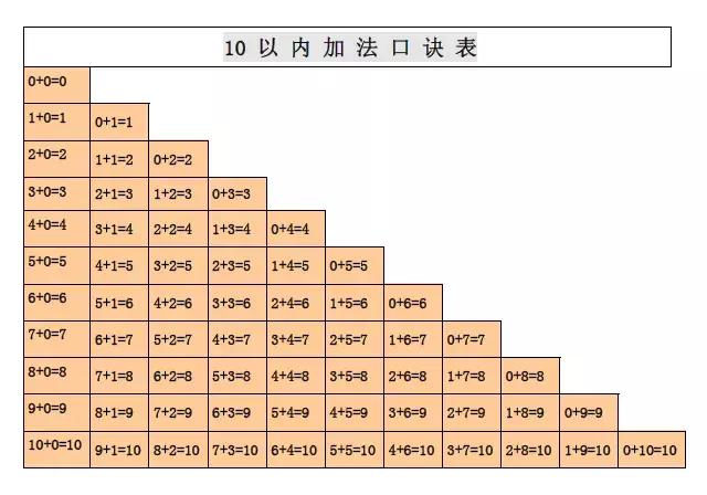 一年级上册10以内加减法口诀表,一年级10以内口算口诀