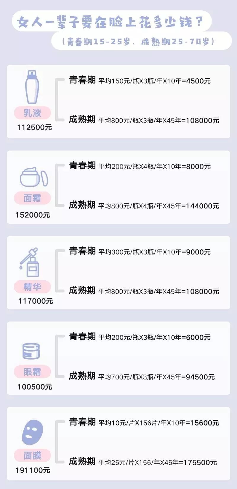 编辑部大公开|女生的一张脸平均要花掉两百万？