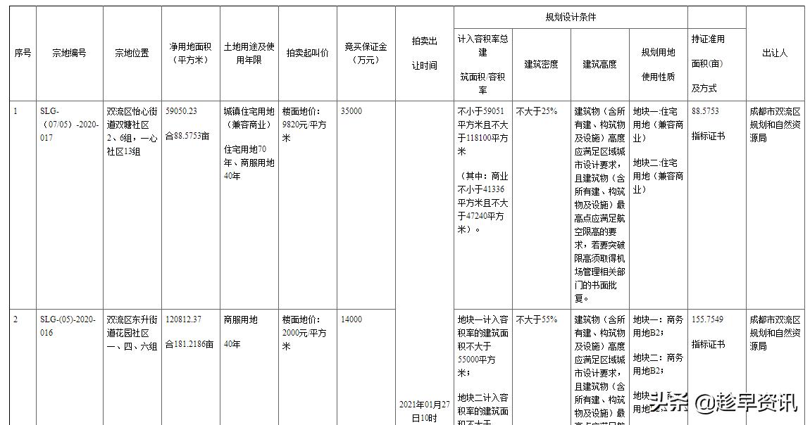 双流怡心湖土拍新消息,双流区怡心湖最新用地拍卖