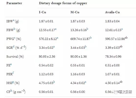 添加硫酸铜养的鱼能吃吗,微量元素对于对虾的影响
