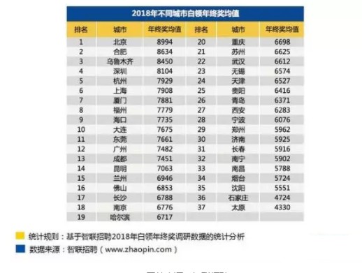 2022年白领年终奖均值超8400元,2018白领年终奖调查显示