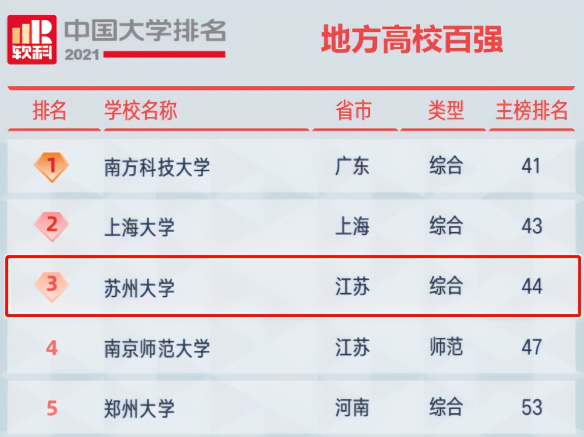 3组关键数据揭秘苏州大学的真正实力！网友：当之无愧的第一！
