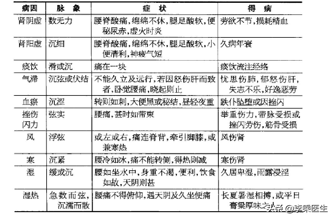 中医腰痛的病因,中医腰痛病因病机