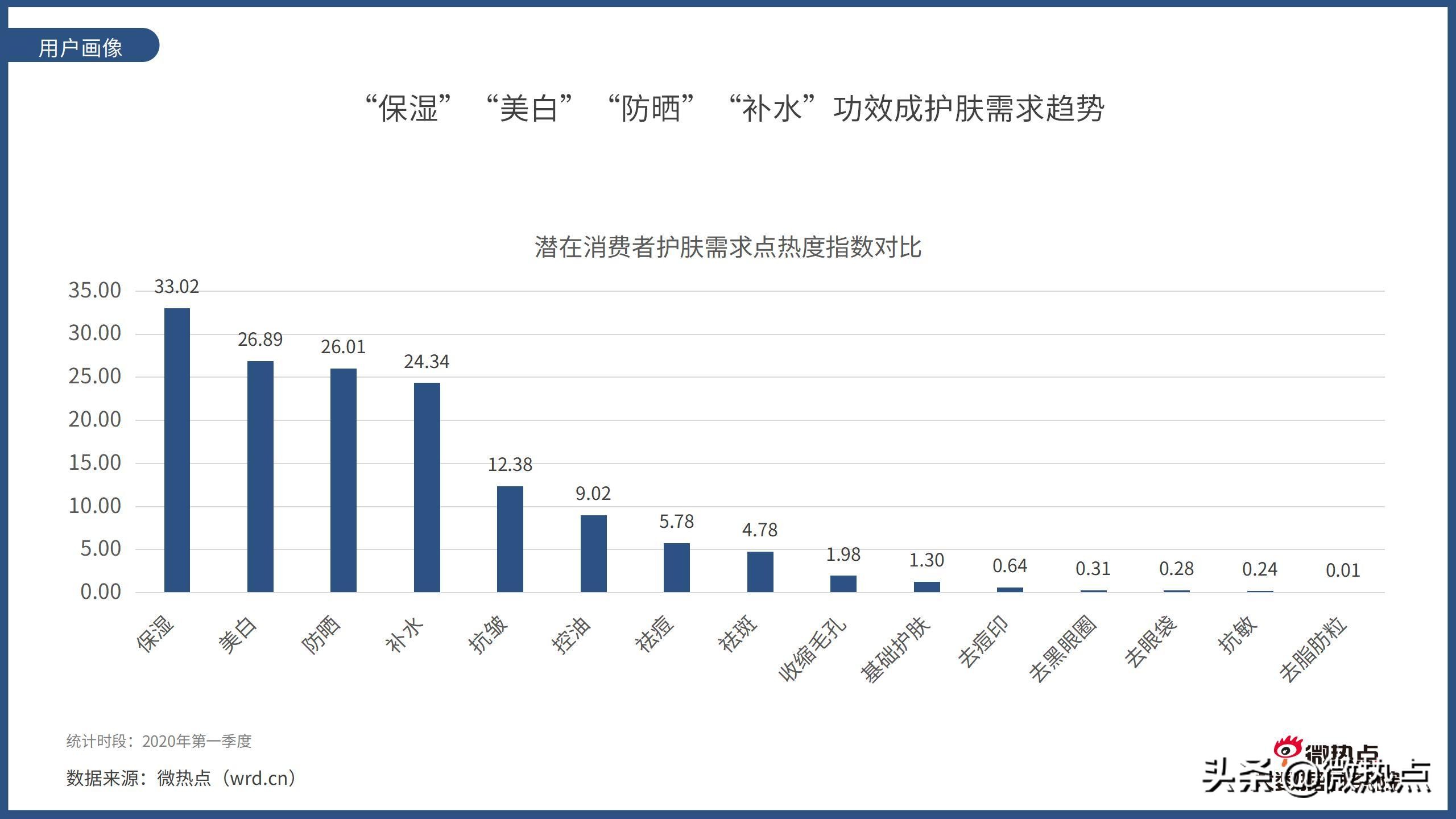 美容护肤产品市场趋势预测,中国护肤品行业报告