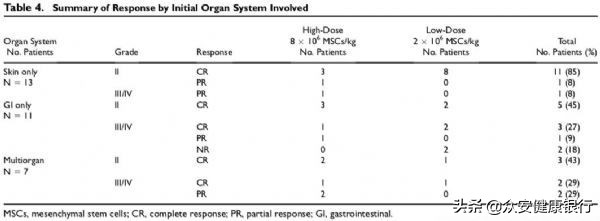 造血干细胞移植的复发率图表,造血干细胞移植风险